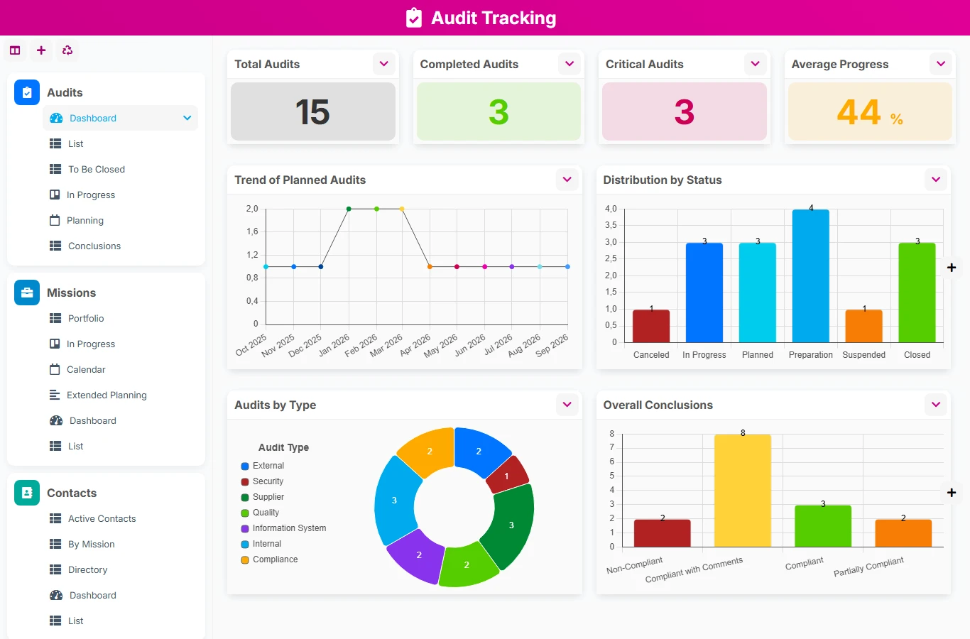 Audit Tracking - dashboard preview
