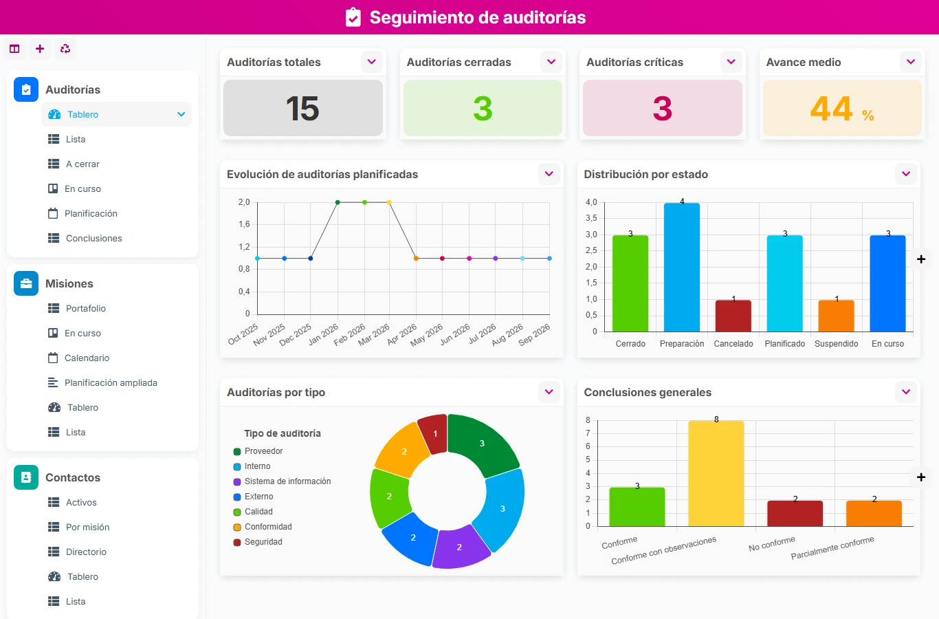 Seguimiento de auditorías - vista previa del dashboard