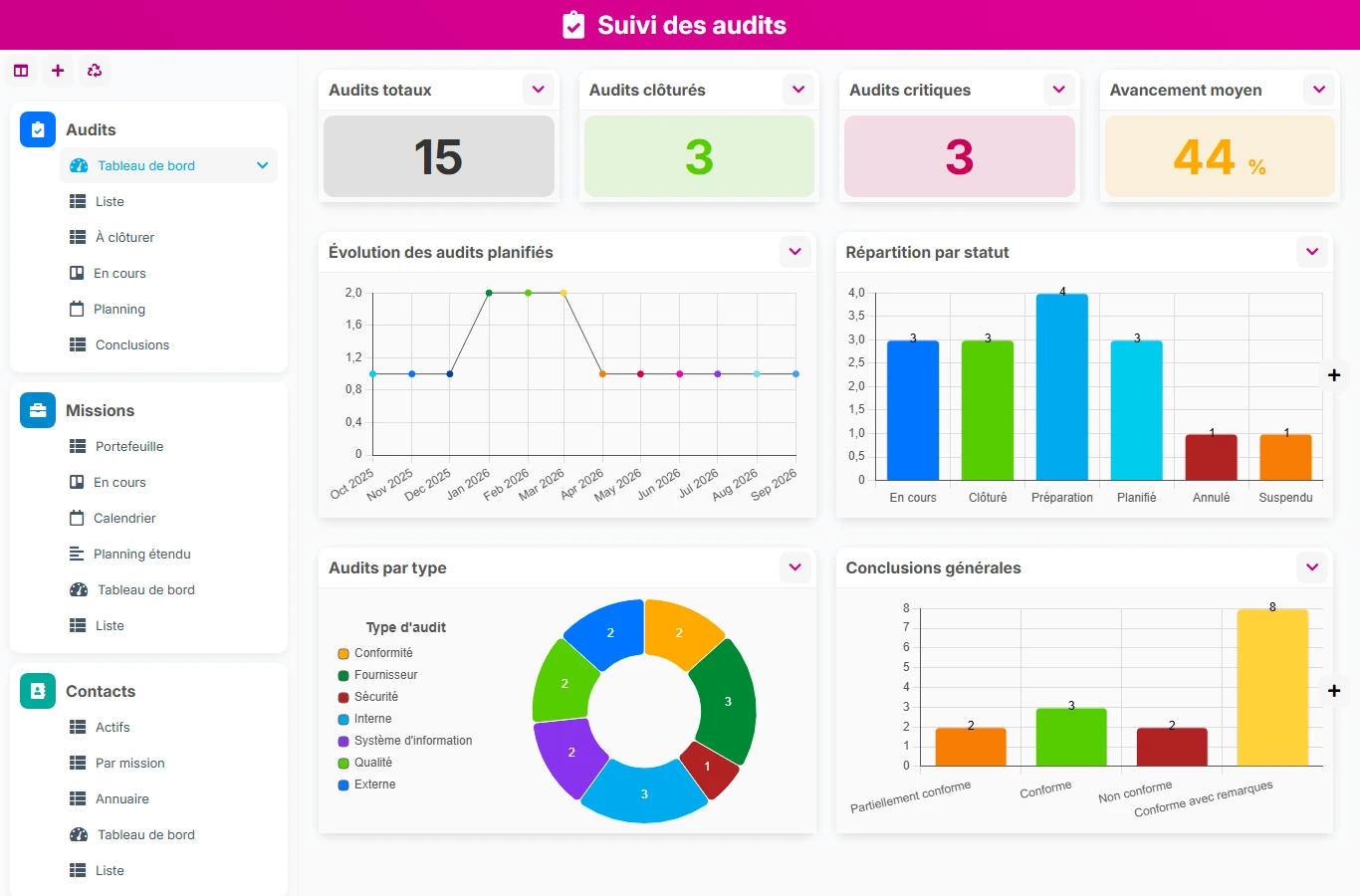 Suivi des audits - aperçu dashboard
