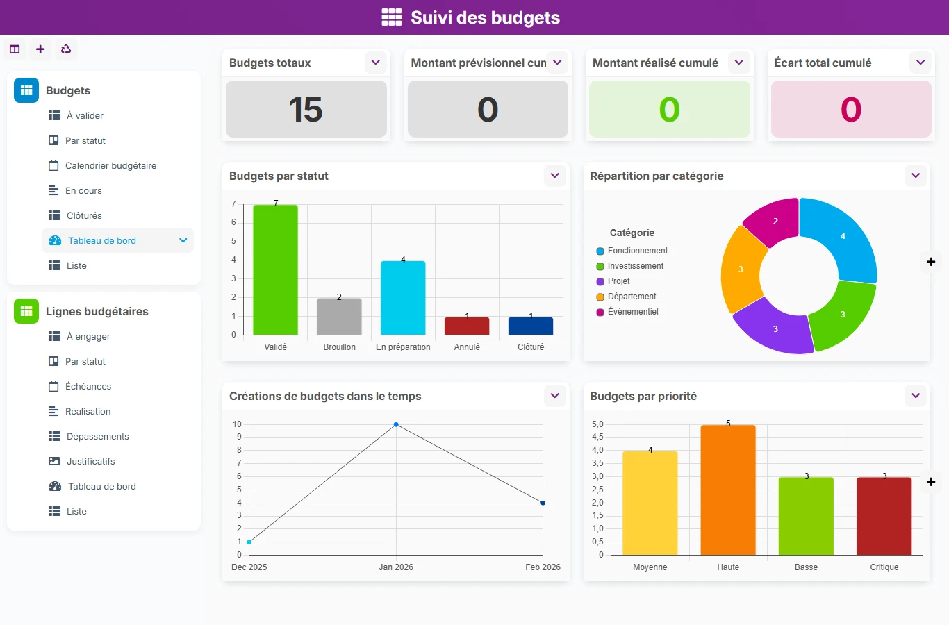 Suivi des budgets - aperçu dashboard