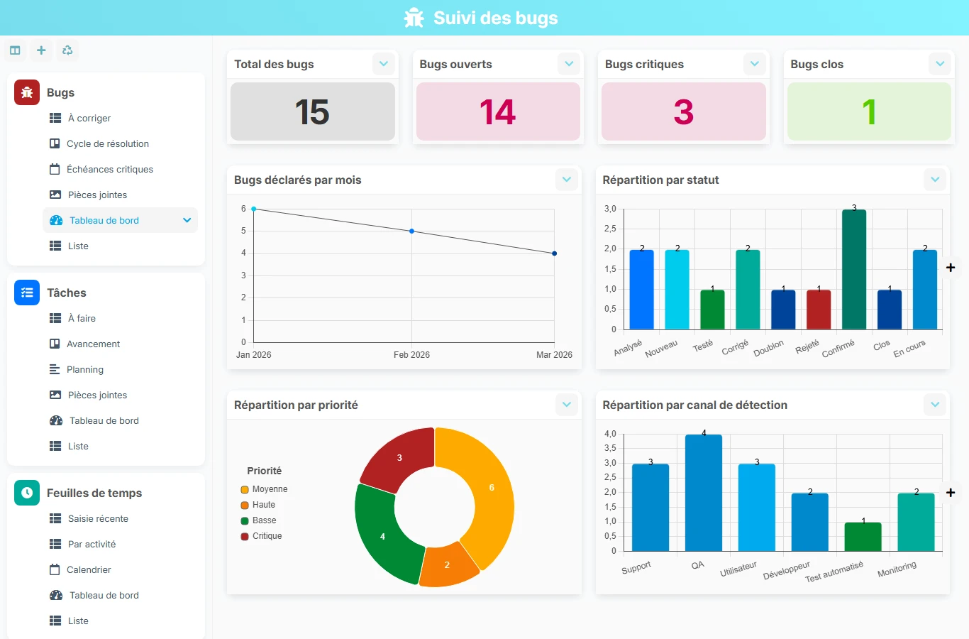 Suivi des bugs - aperçu dashboard