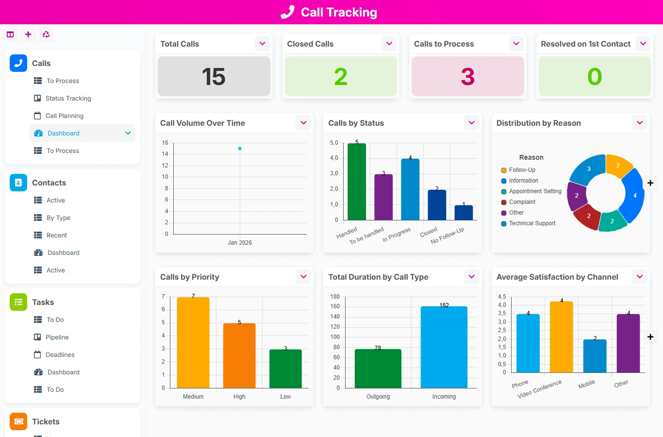 Call Tracking - dashboard