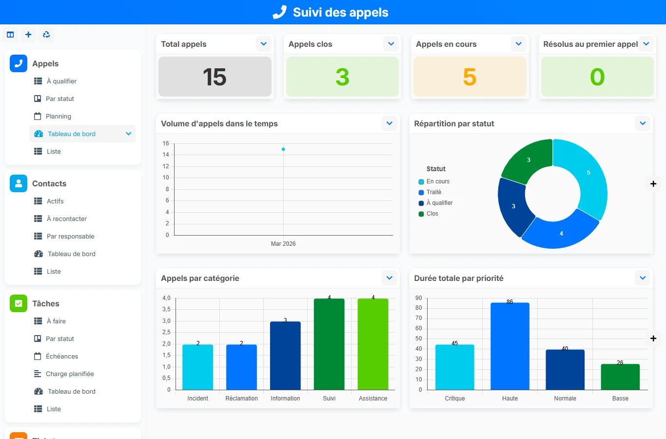 Suivi des appels - aperçu dashboard