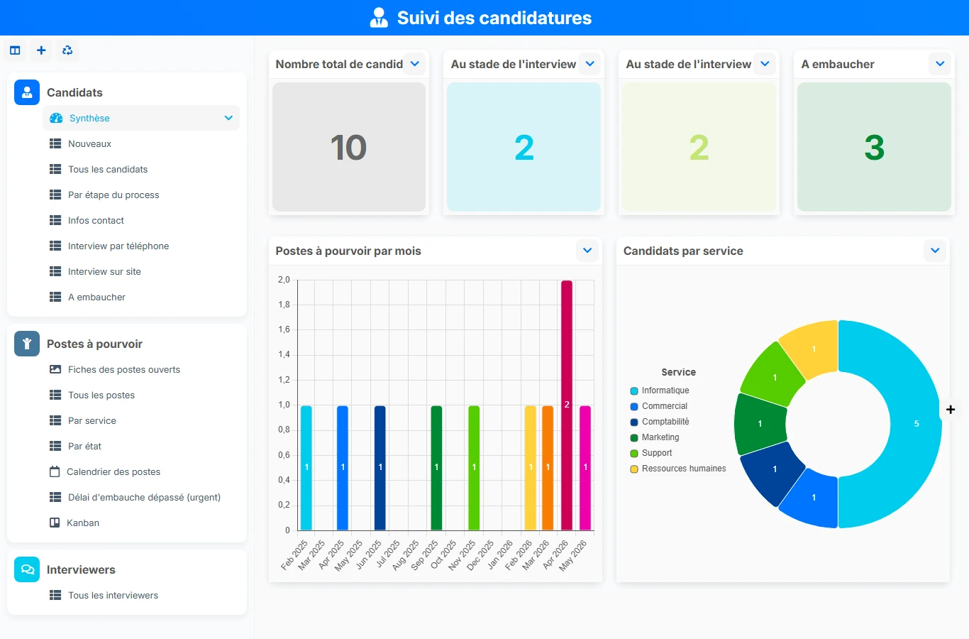 Suivi des candidatures - aperçu dashboard