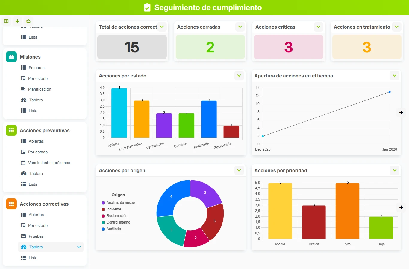 Seguimiento de la conformidad - vista previa del dashboard