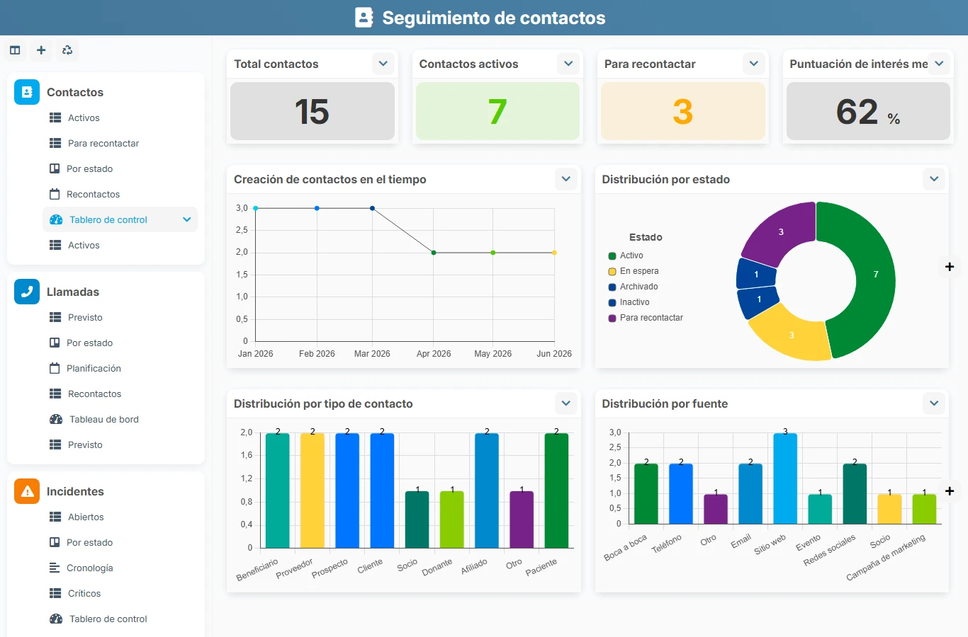 Seguimiento de contactos - vista previa del dashboard