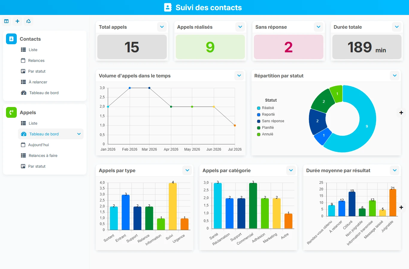 Suivi des contacts - aperçu dashboard