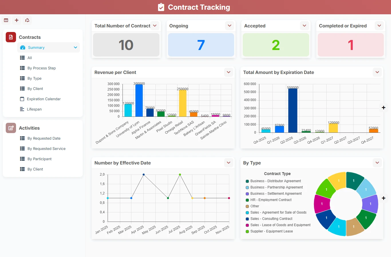 Contract tracking - dashboard