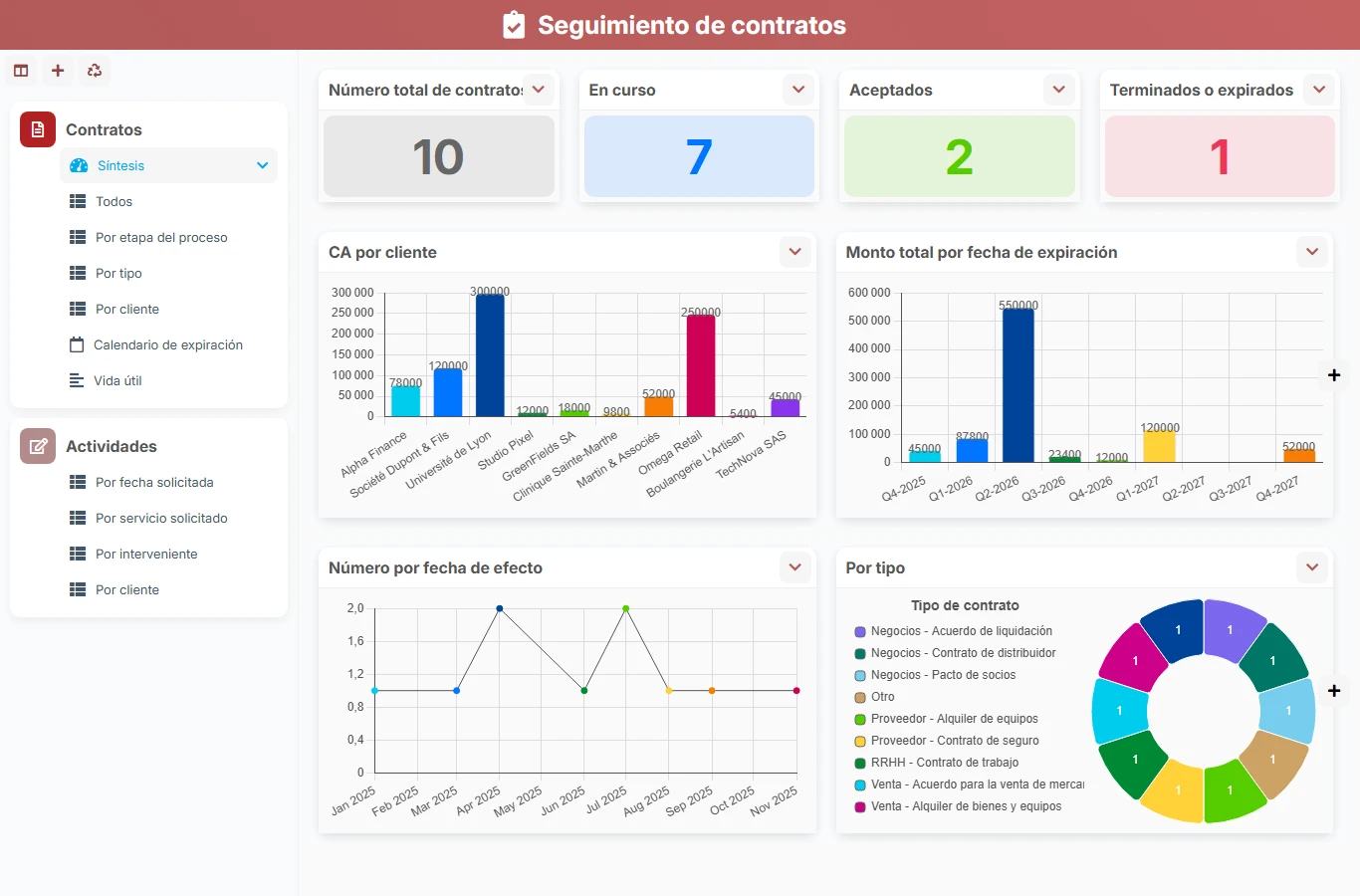 Seguimiento de contratos - vista previa del dashboard