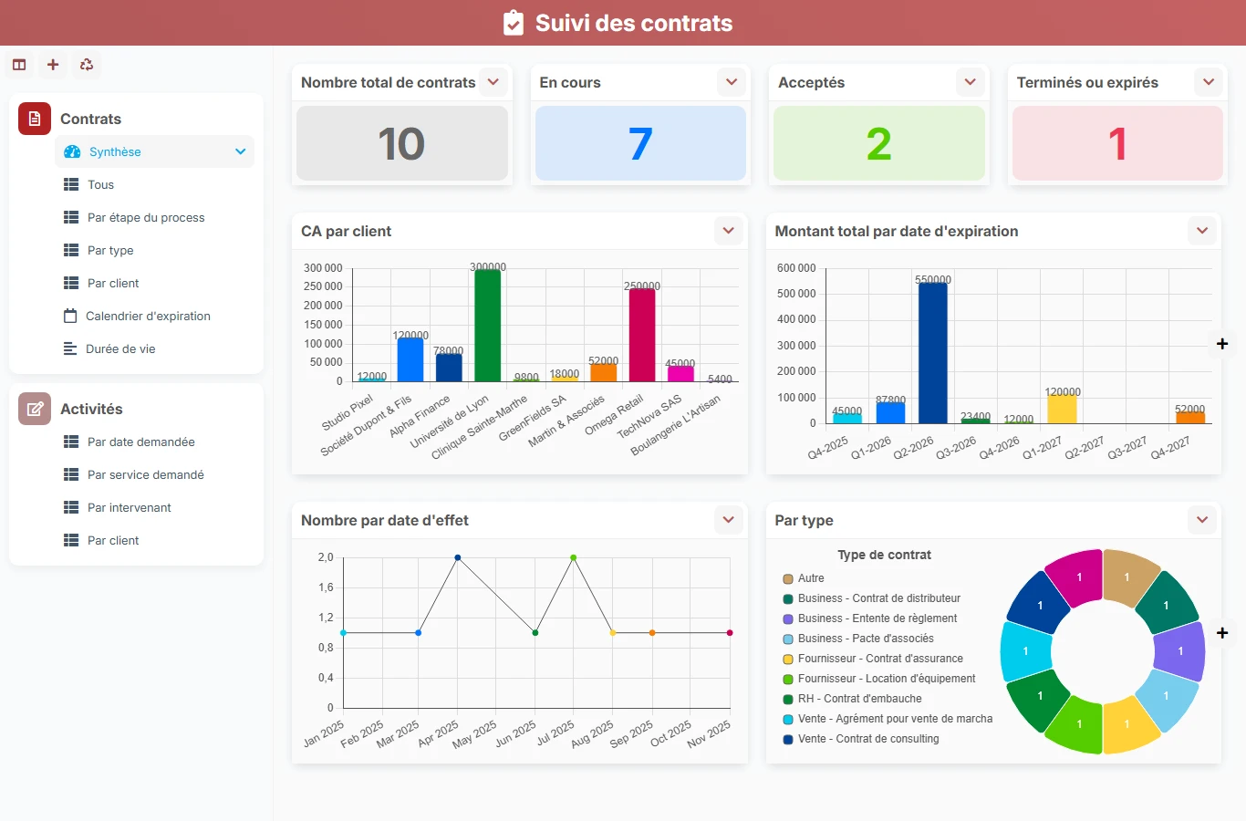 Suivi des contrats - aperçu dashboard