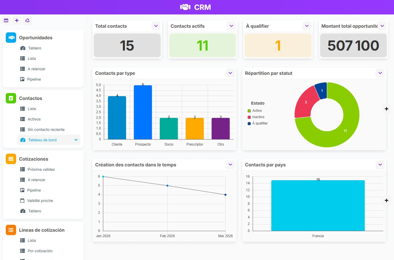 CRM - panel de control