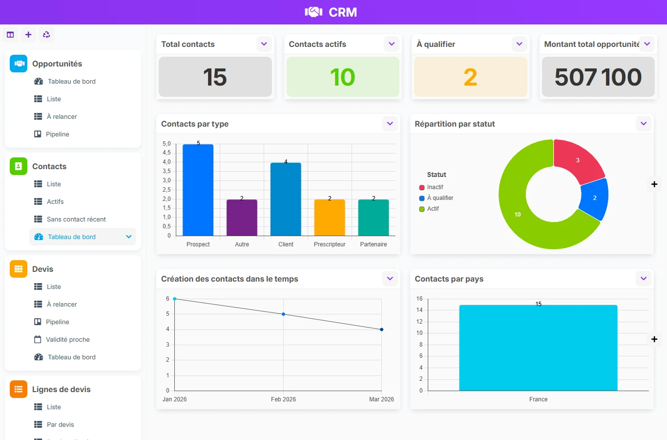CRM - aperçu dashboard