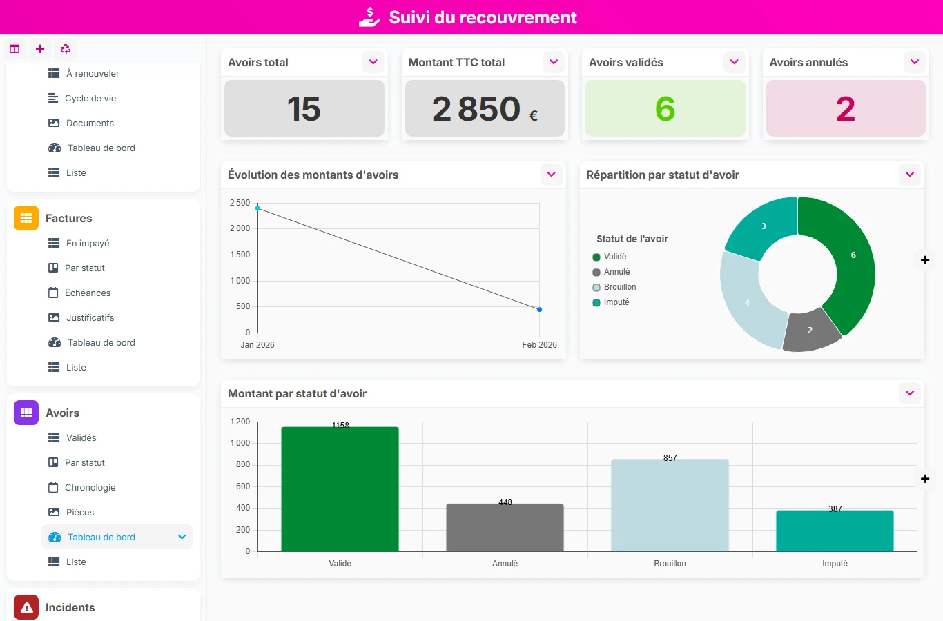 Suivi du recouvrement - aperçu dashboard