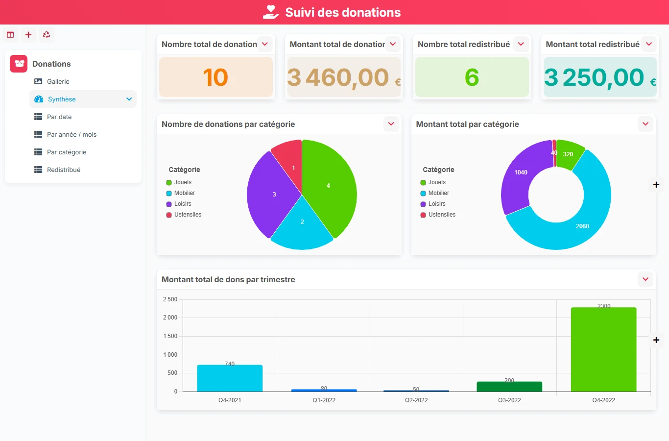 Suivi des donations - aperçu dashboard