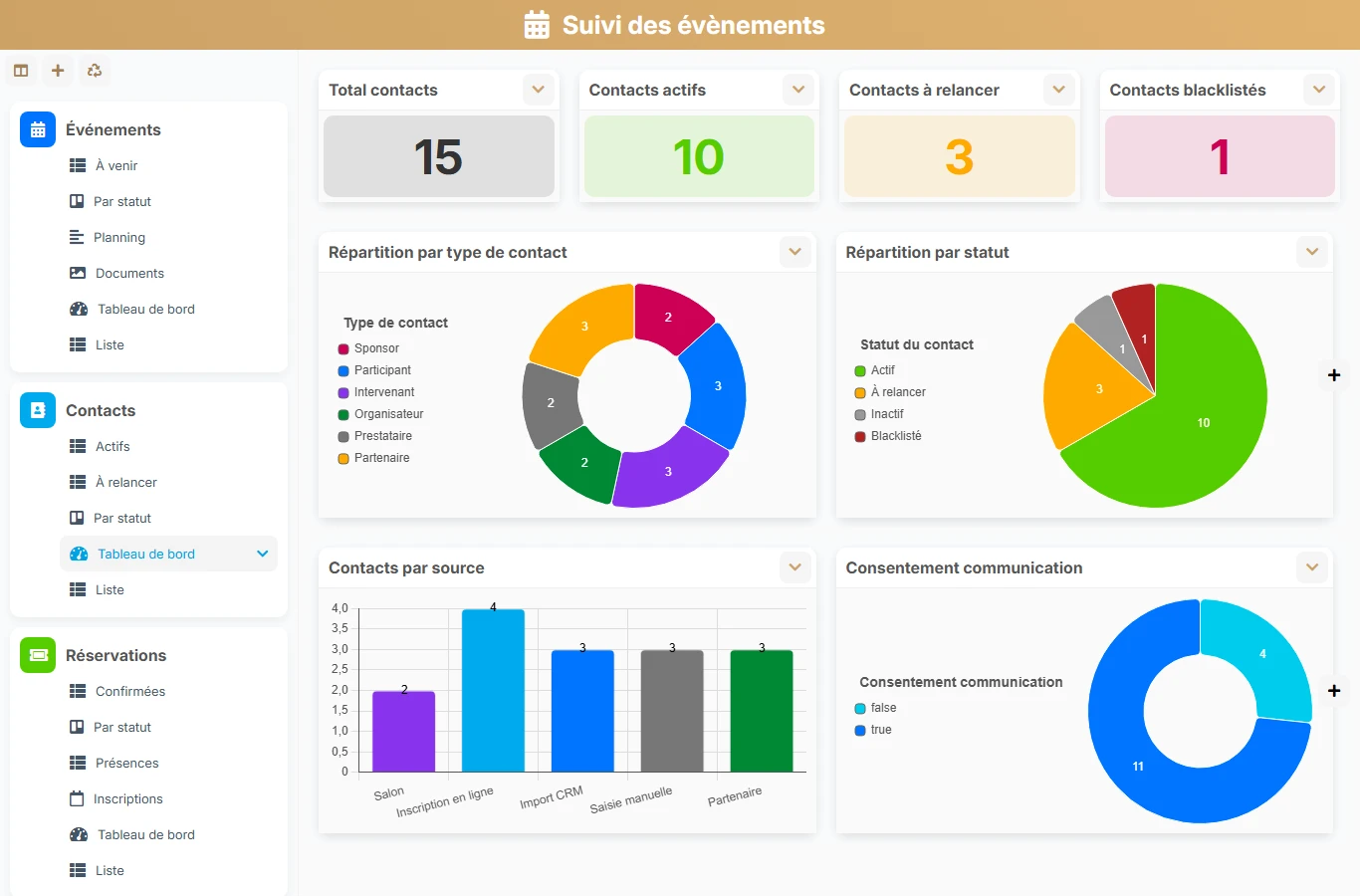 Suivi des évènements - aperçu dashboard