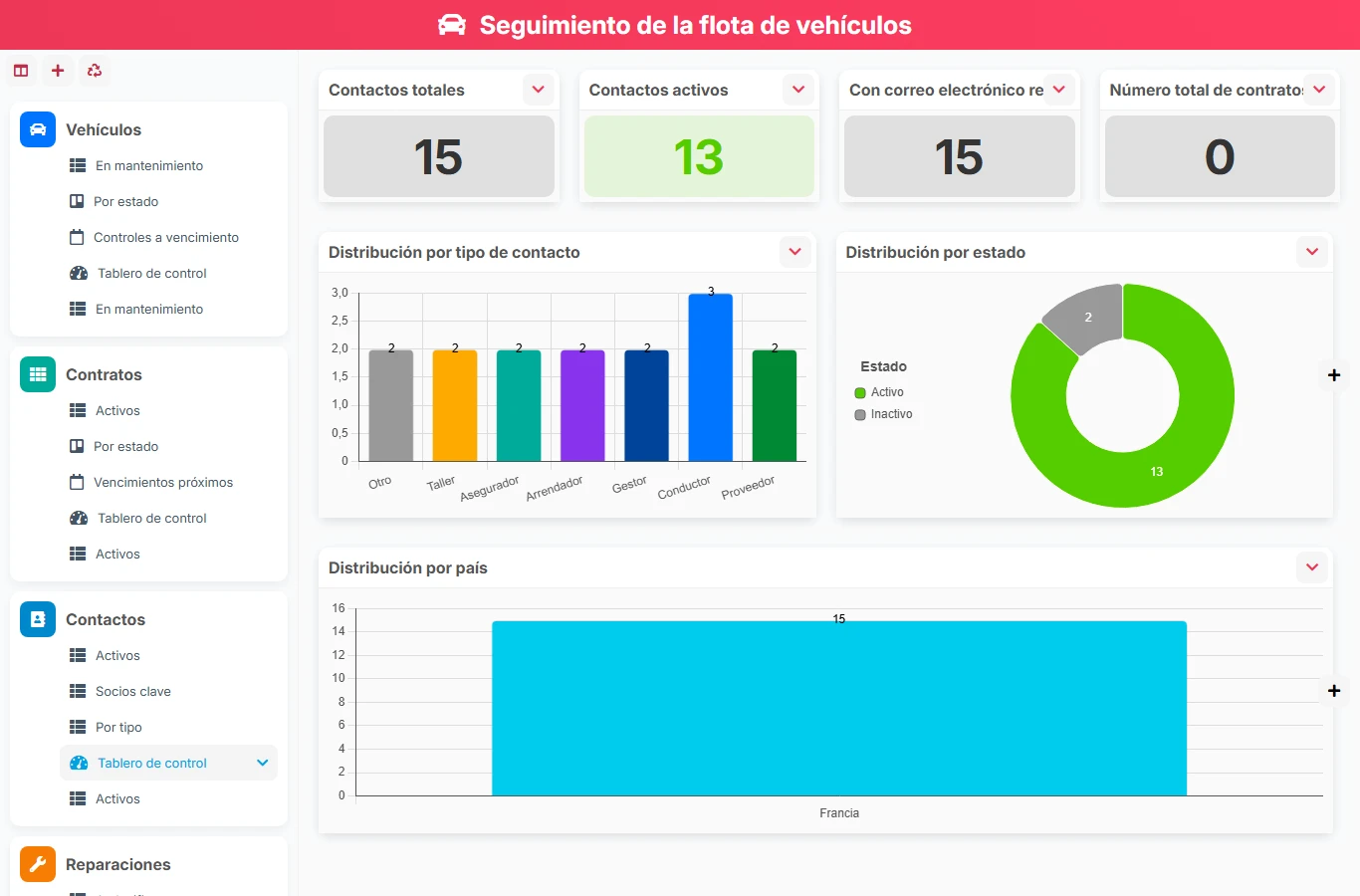 Seguimiento del parque automovilístico - vista previa del dashboard