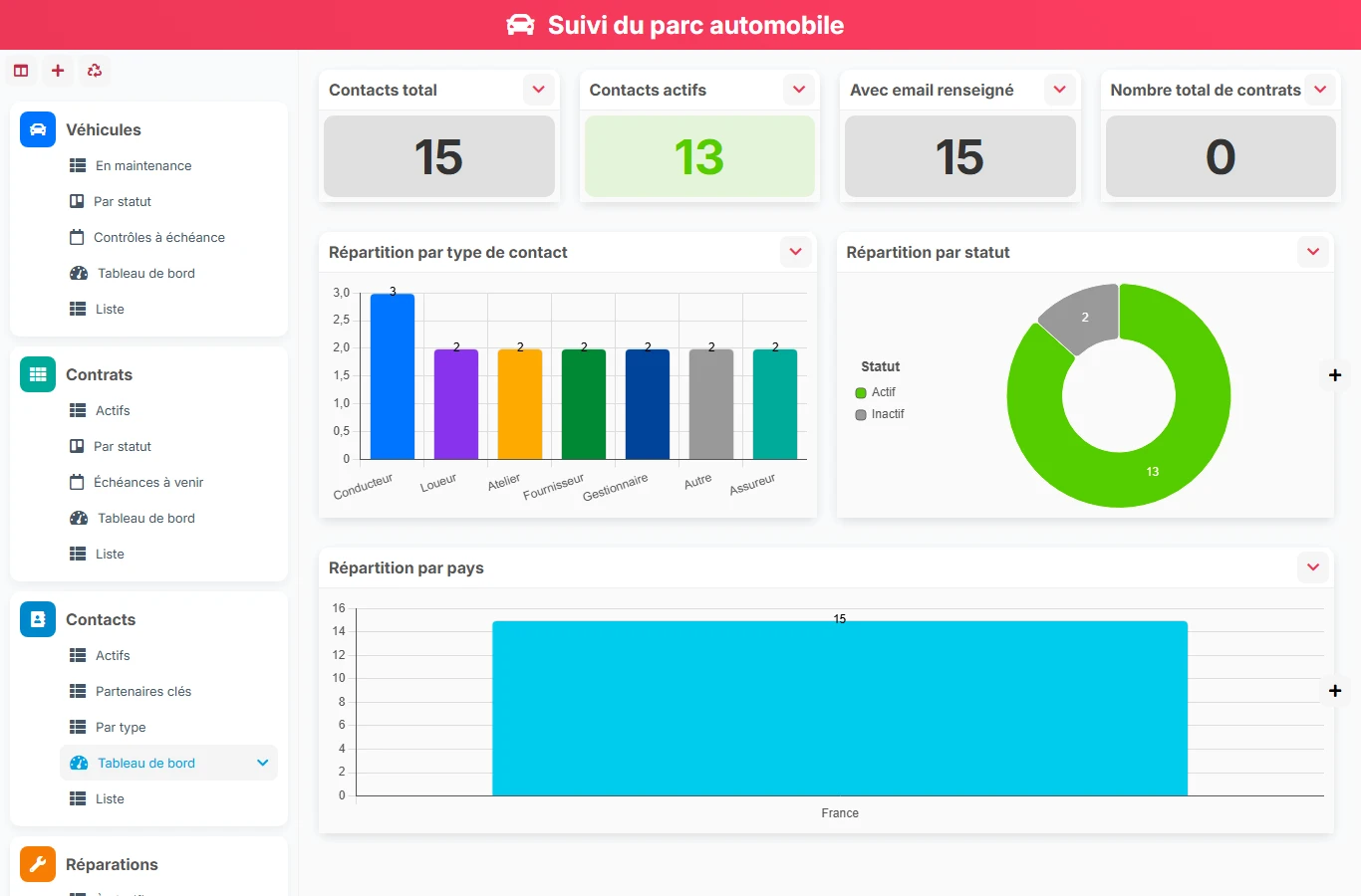 Suivi du parc automobile - aperçu dashboard