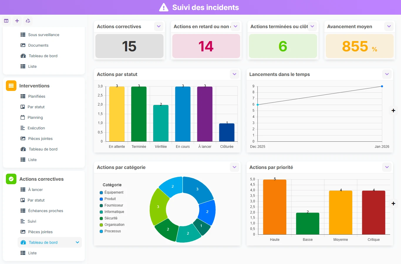 Suivi des incidents - aperçu dashboard