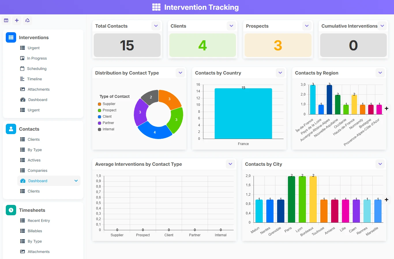 Intervention tracking - dashboard