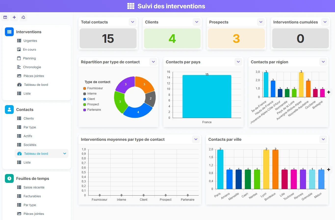 Suivi des interventions - aperçu dashboard