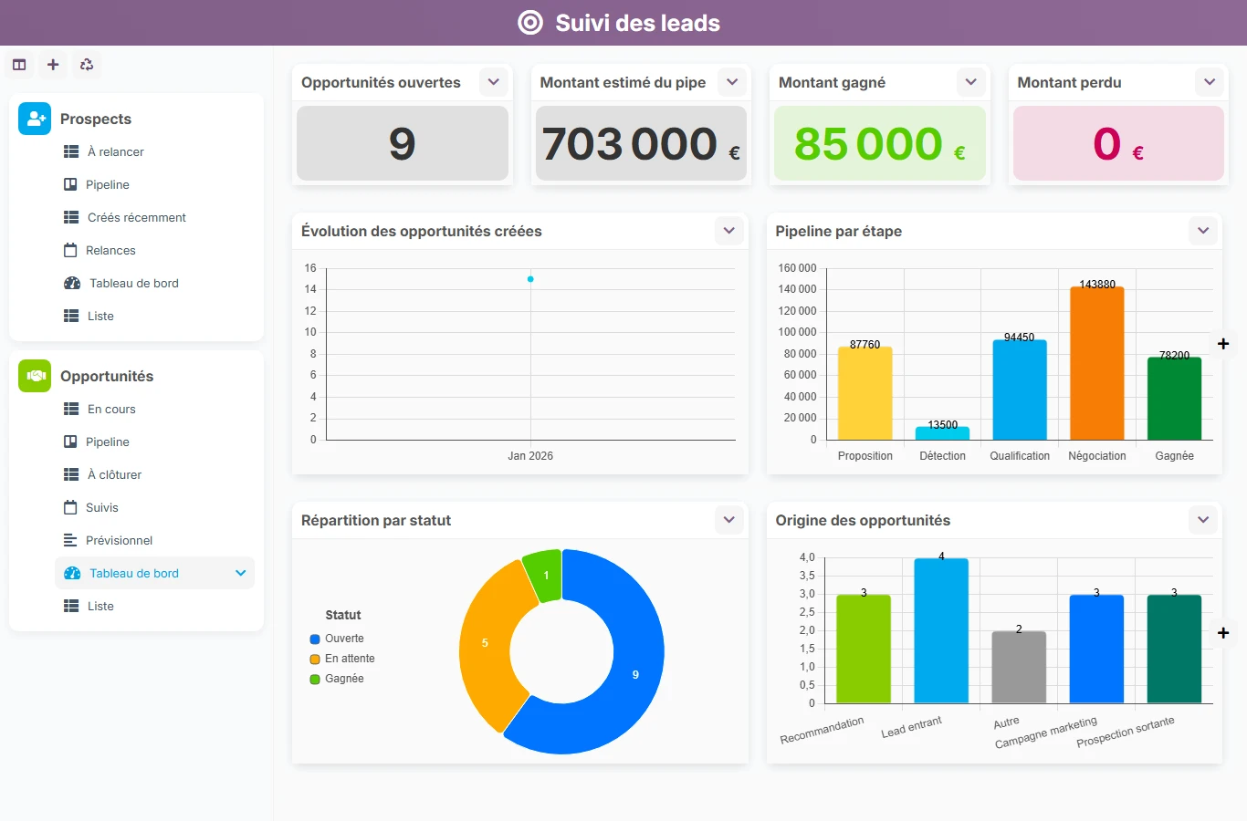 Suivi des leads - aperçu dashboard