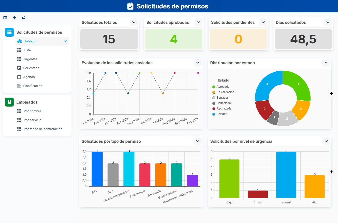 Solicitudes de permisos - vista previa del dashboard