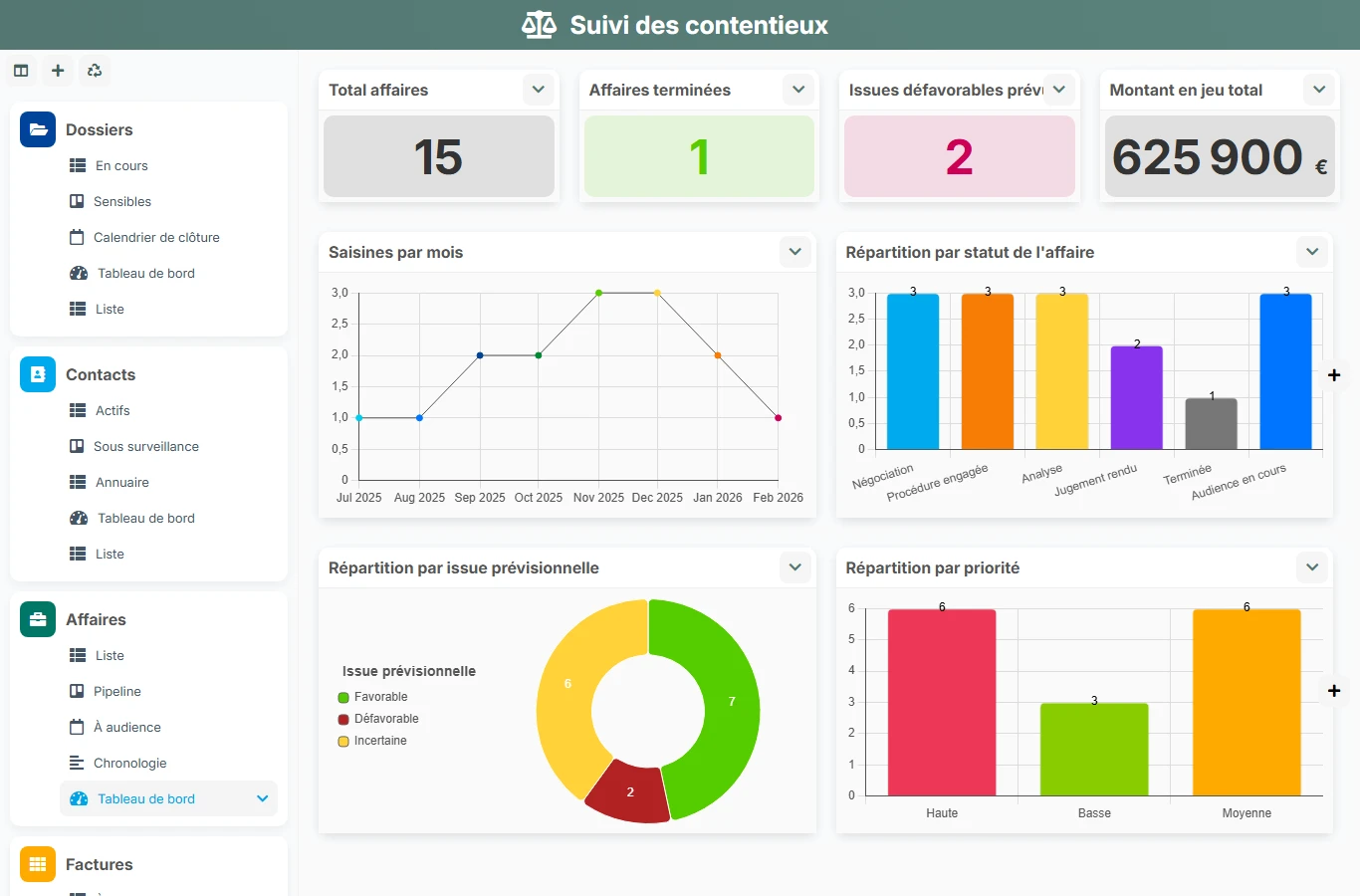 Suivi des contentieux - aperçu dashboard