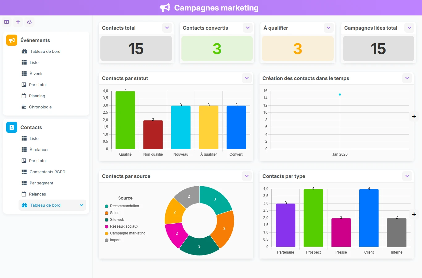 Campagnes marketing - aperçu dashboard