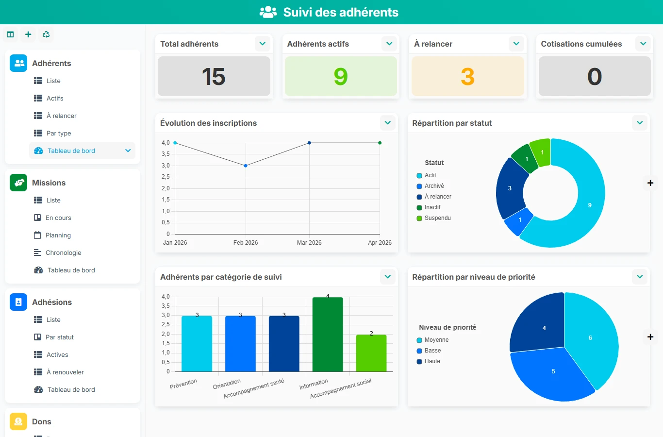 Suivi des adhérents - aperçu dashboard