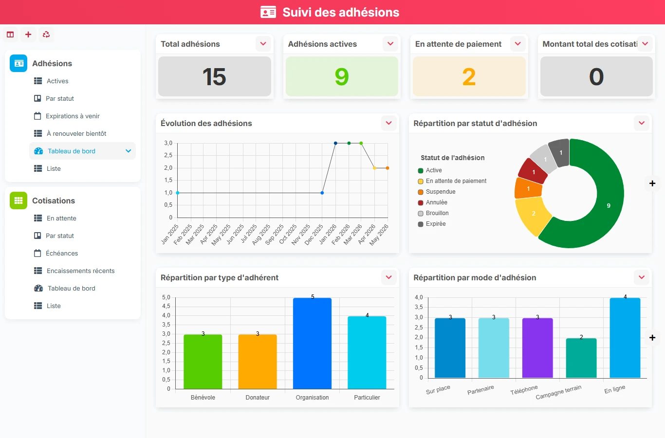Suivi des adhésions - aperçu dashboard
