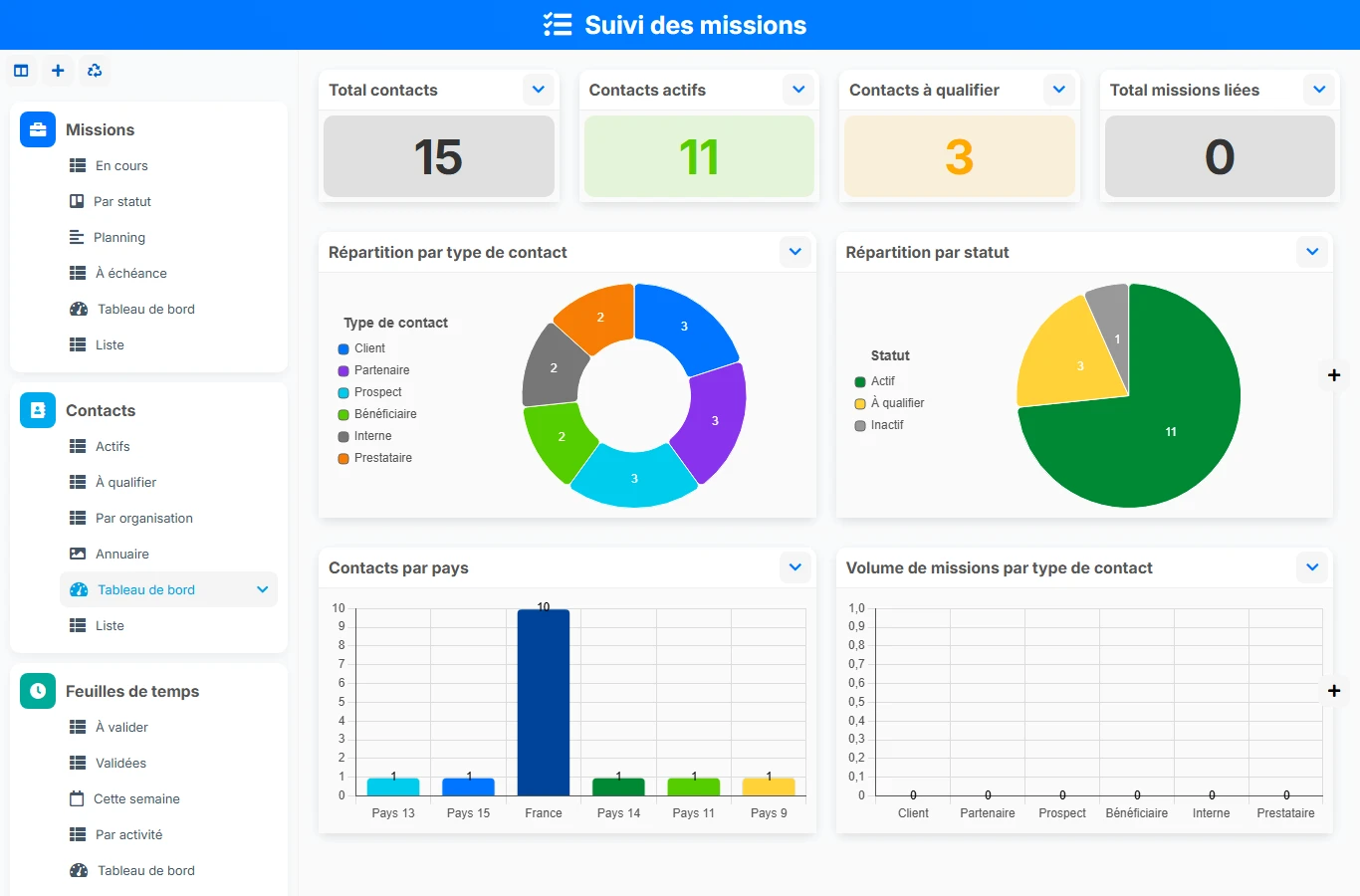 Suivi des missions - aperçu dashboard
