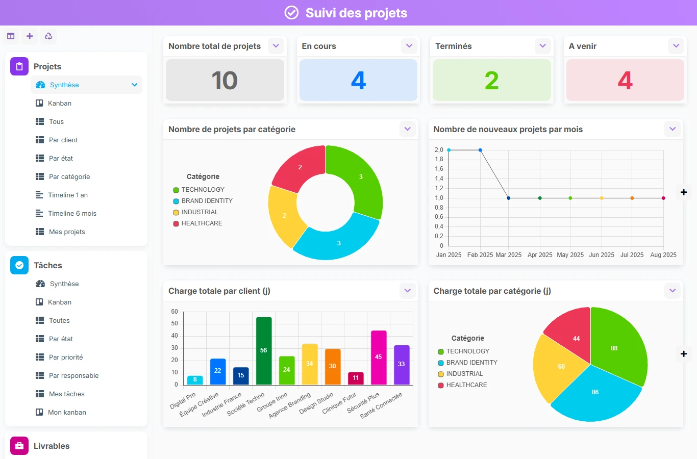 Suivi des projets - aperçu dashboard