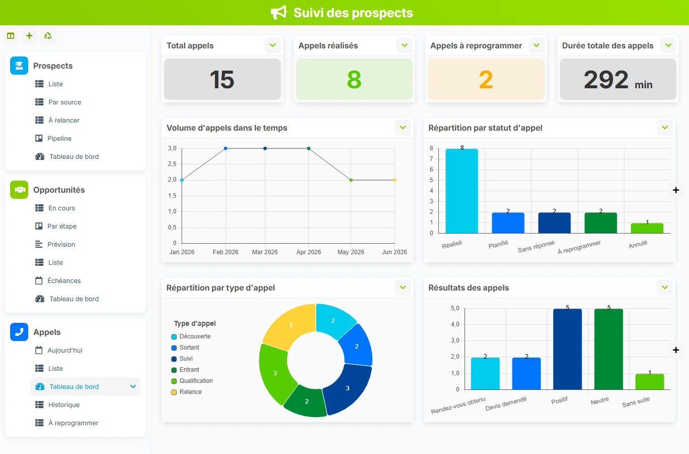 Suivi des prospects - aperçu dashboard