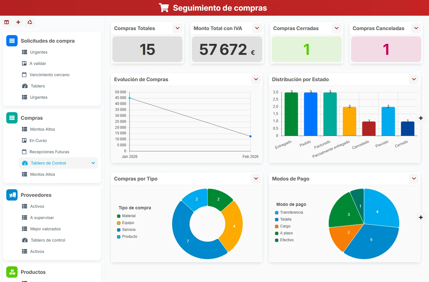 Seguimiento de compras - vista previa del dashboard