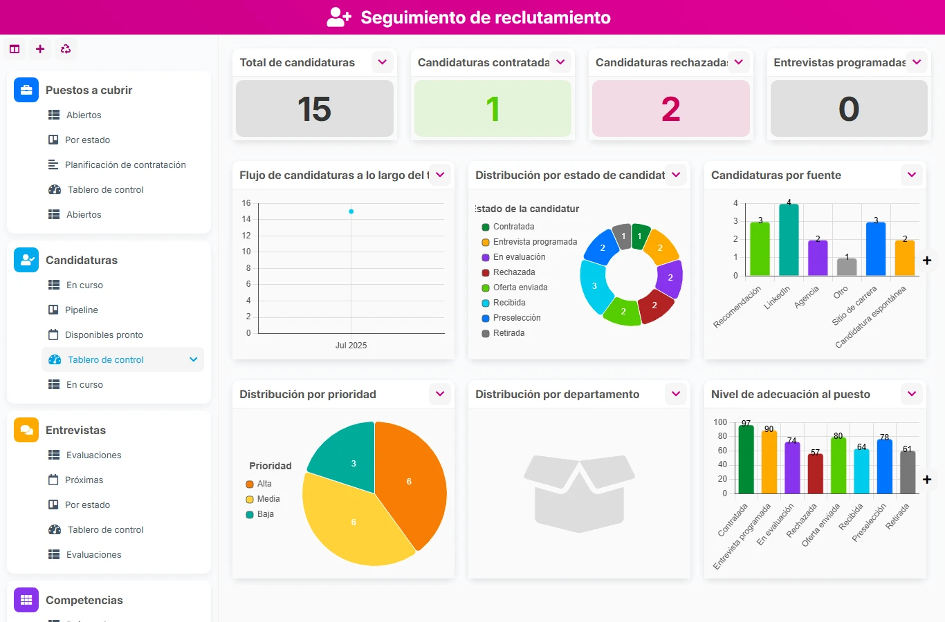Seguimiento del reclutamiento - vista previa del dashboard