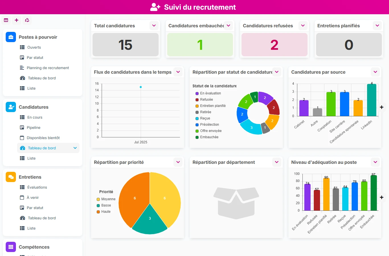 Suivi du recrutement - aperçu dashboard