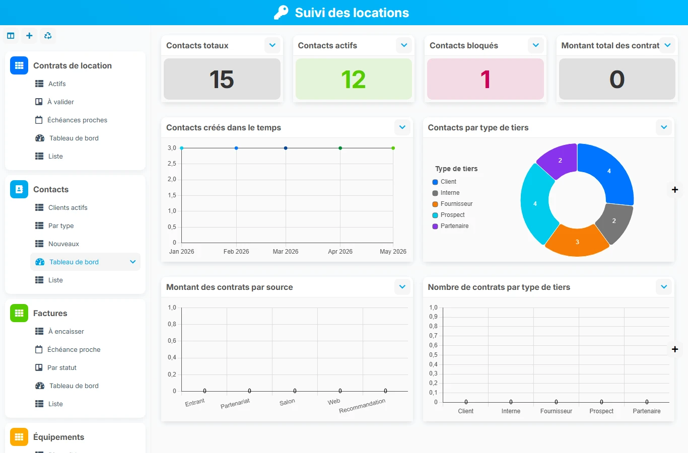 Suivi des locations - aperçu dashboard