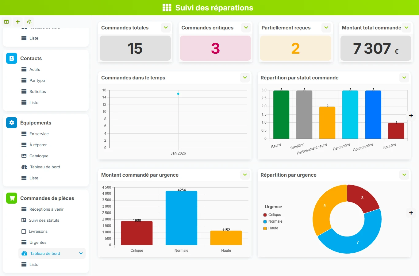 Suivi des réparations - aperçu dashboard