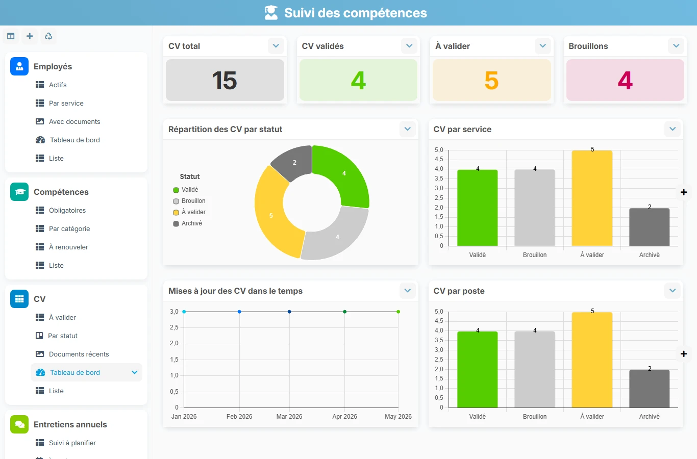 Suivi des compétences - aperçu dashboard