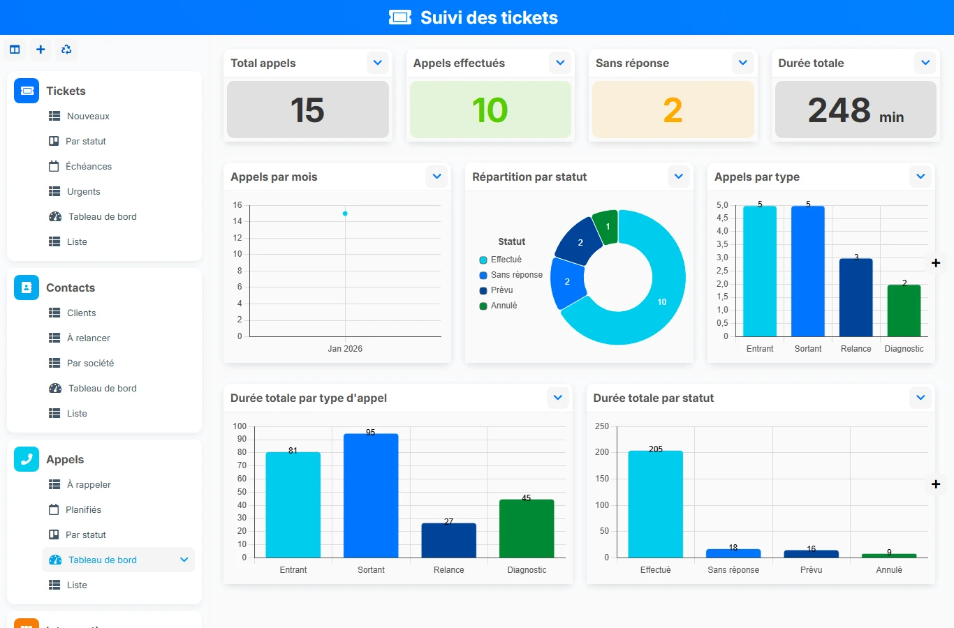 Suivi des tickets - aperçu dashboard