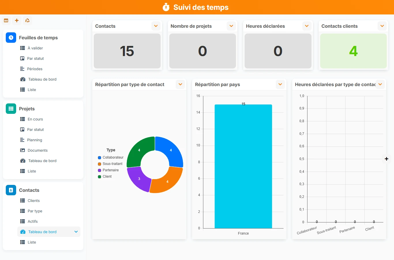 Suivi des temps - aperçu dashboard