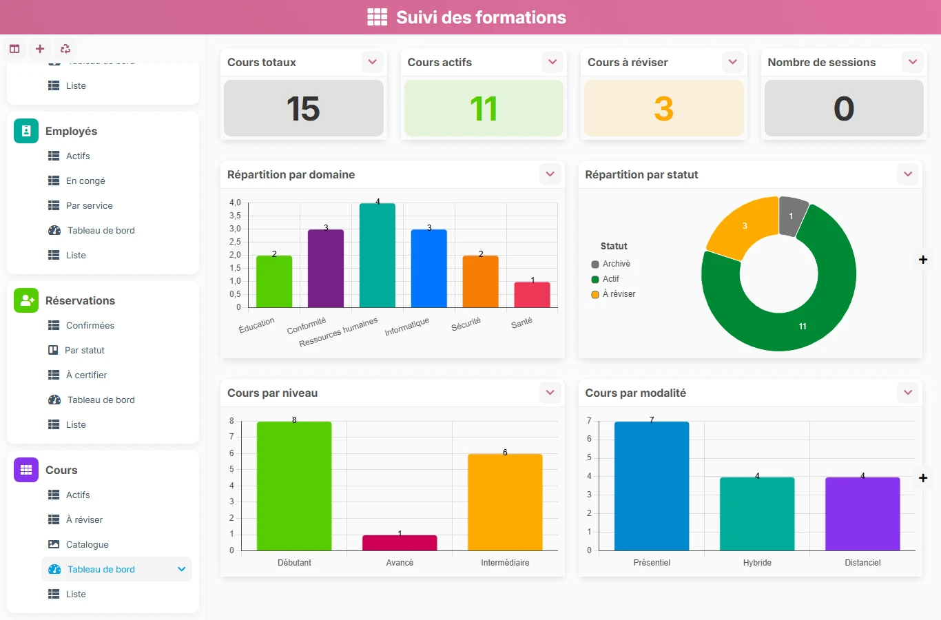 Suivi des formations - aperçu dashboard