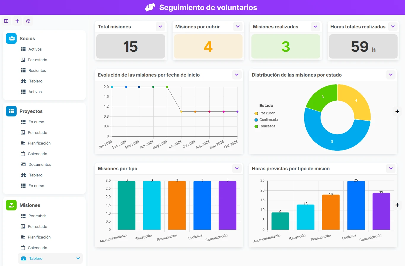 Seguimiento de voluntarios - vista previa del dashboard