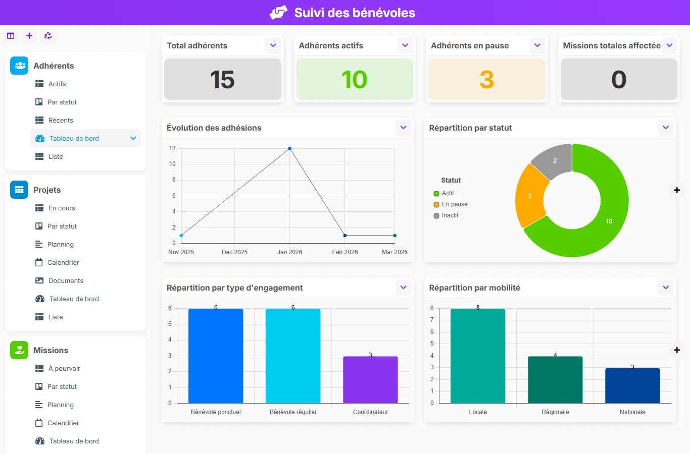 Suivi des bénévoles - aperçu dashboard